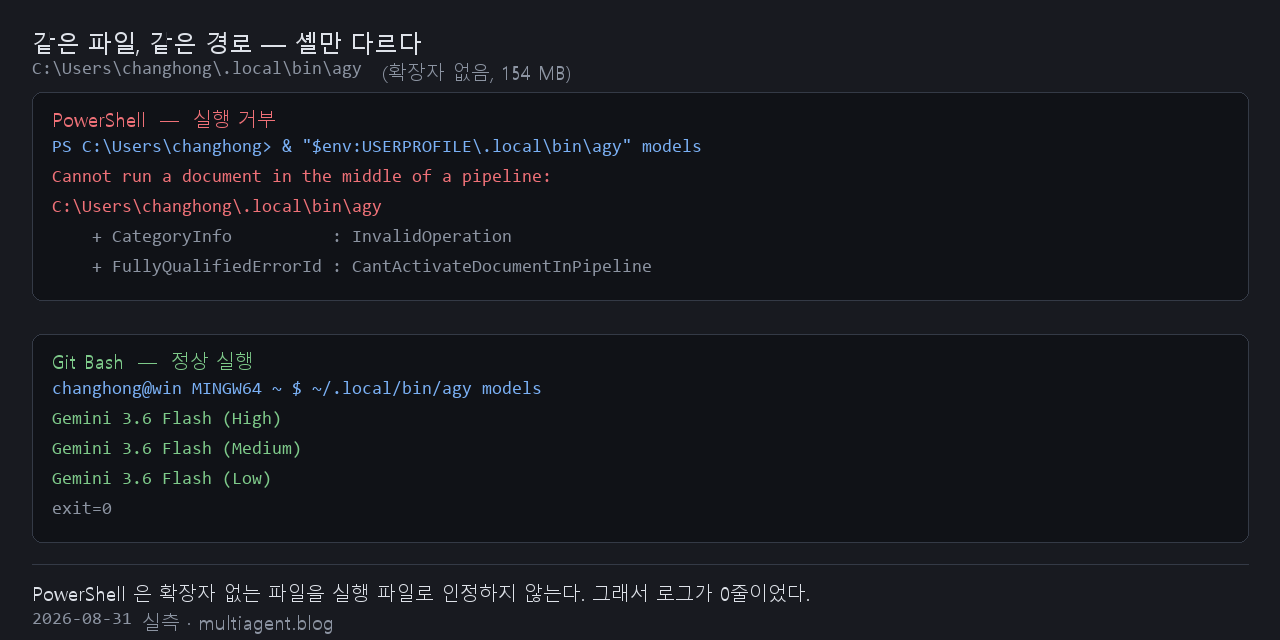 Cannot run a document in the middle of a pipeline — PowerShell이 확장자 없는 CLI를 거부한 사고 기록