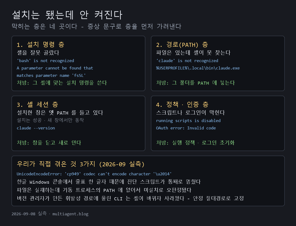 설치는 됐는데 안 켜지는 상황을 네 층으로 나눈 도식. 설치 명령 층, 경로 층, 셸 세션 층, 정책과 인증 층의 대표 오류 문구와 처방을 나란히 놓고, 아래 띠에 우리가 직접 겪은 세 가지를 적었다.
