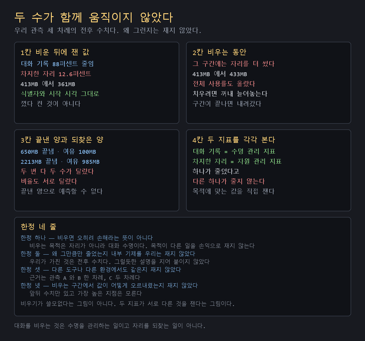 대화를 비운 양과 되찾은 자리의 양이 함께 움직이지 않는다는 것을 칸으로 나눠 그린 도식. 첫째 칸은 비운 뒤에 잰 값으로, 대화 기록은 88퍼센트를 줄였고 차지한 자리는 12.6퍼센트만 줄었으며 413메가바이트에서 361메가바이트가 되었고 프로그램 식별자와 시작 시각이 그대로여서 껐다 켠 것이 아니라고 적혀 있다. 둘째 칸은 비우는 동안으로, 그 구간에는 자리를 더 썼고 413메가바이트에서 433메가바이트가 되었으며 그 시점 시스템 전체 사용률도 올랐고 치우는 동안에는 잠깐 더 넓게 쓴다고 적혀 있다. 셋째 칸은 끝낸 양과 되찾은 양으로, 650메가바이트를 끝냈을 때 되찾은 여유는 100메가바이트였고 2213메가바이트를 끝냈을 때 여유는 985메가바이트 늘었으며 두 번 다 두 수가 달랐다고 적혀 있다. 넷째 칸은 두 지표를 각각 보는 법으로, 대화 기록은 수명을 관리하는 지표이고 차지한 자리는 자원을 관리하는 지표이며 하나가 줄었다고 다른 하나가 줄지 않는다고 적혀 있다. 아래 칸은 한정이다. 비우면 오히려 손해라는 뜻이 아니라는 것, 비우는 목적은 자리가 아니라 대화 수명이라는 것, 왜 그만큼만 줄었는지 내부 기제는 우리가 재지 않았다는 것, 그리고 다른 도구나 다른 환경에서도 같은지 재지 않았다는 것이 적혀 있다.