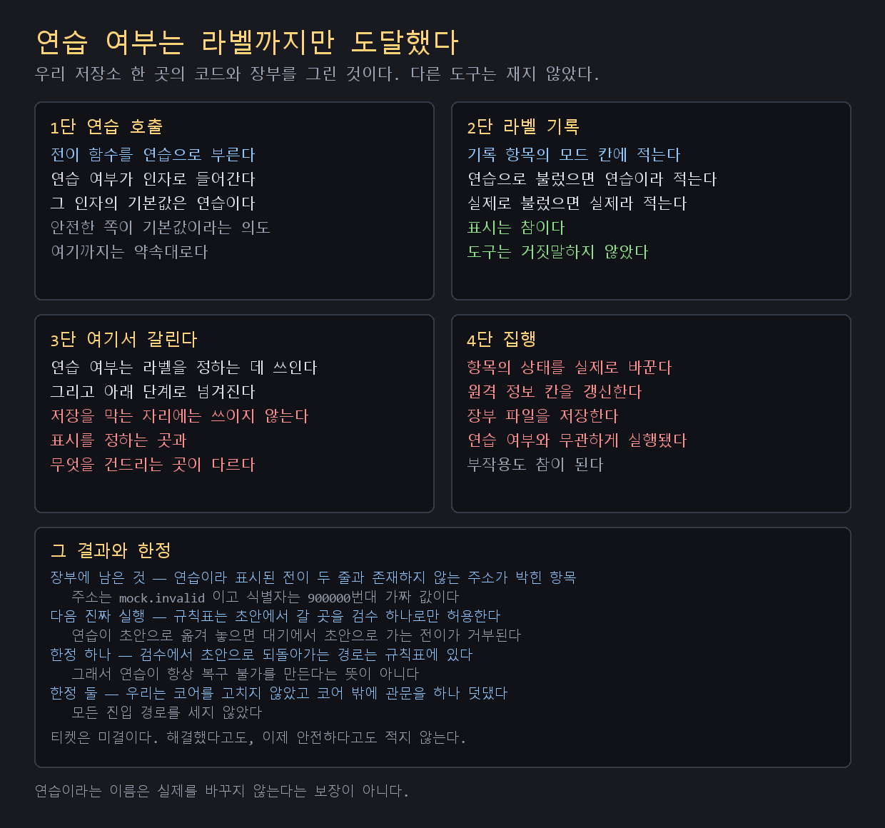 연습이 장부를 바꿨다 — dry-run 이 실제로 기록한 결함