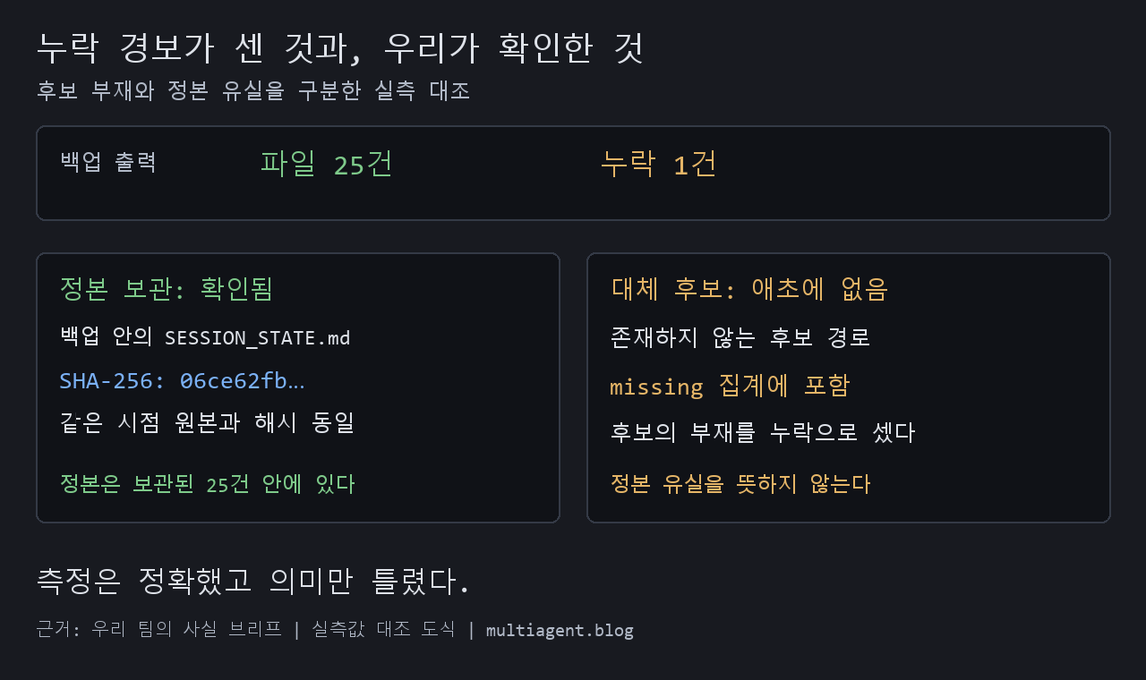 백업은 정상이었다: 6시간마다 울린 ‘누락 1건’의 정체