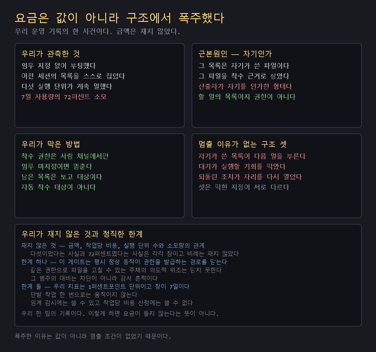 토큰 요금이 폭주하는 순간 — 하룻밤에 주간 한도 72%를 태운 기록