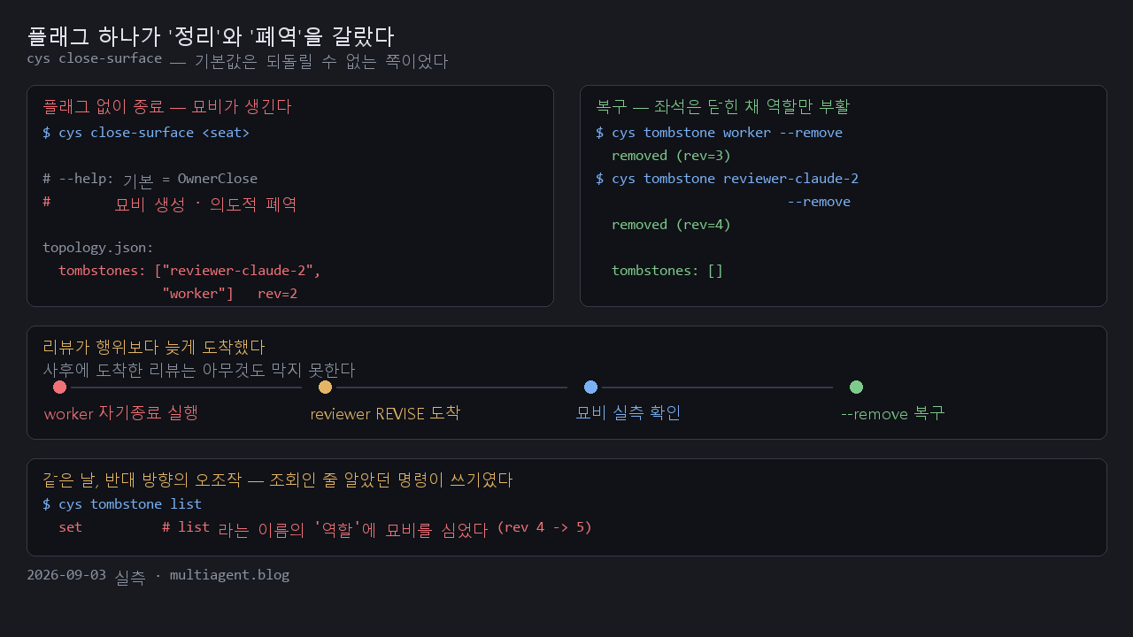 cys close-surface –reap와 tombstone: 기본값이 역할 재편입을 막은 사고 기록